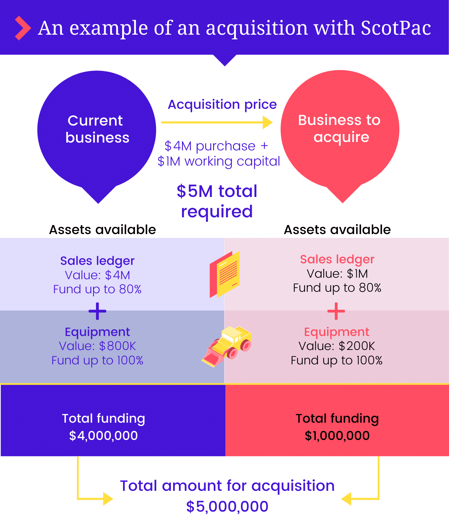 Funding For Mergers & Acquisition | ScotPac Business Finance