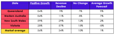 Table showing economic growth data for Australian states, including positive growth, revenue decline, no change, and average growth forecast. States listed are Queensland, Western Australia, New South Wales, Victoria, and market average.